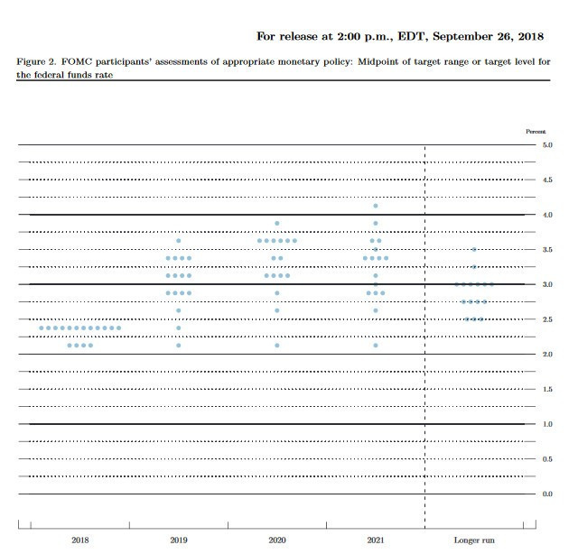  聯準會 9 月釋出的利率點陣圖