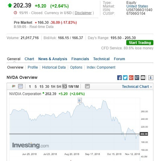 輝達盤前股價大跌。(圖:翻攝自Investing.com)