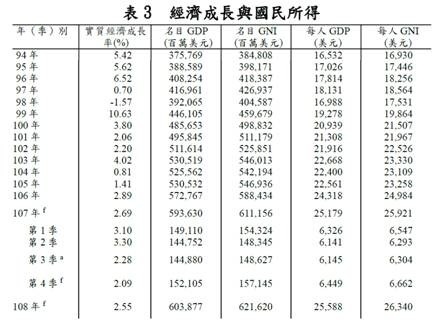(圖四：台灣國發會經濟統計與預測資料，國發會網站)