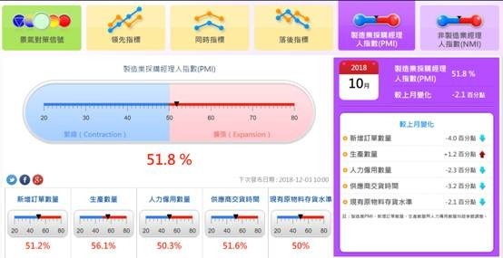 (圖二：台灣製造業指數圖，國發會 )