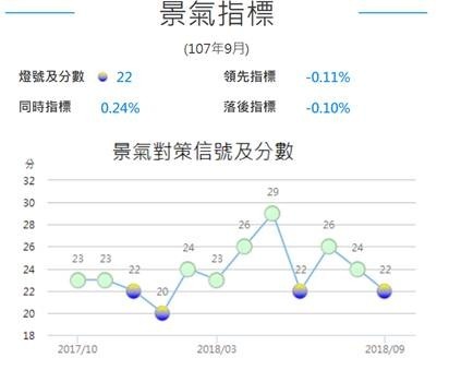 (圖一：台灣景氣對策信號圖，國發會)