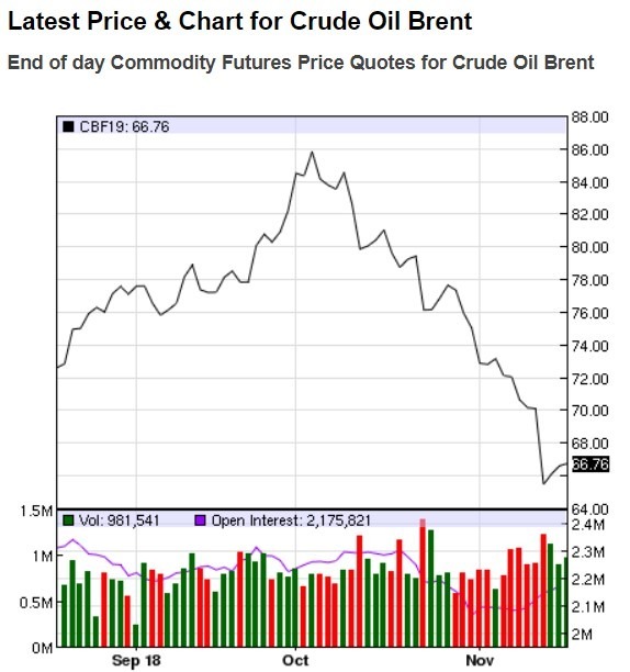 布蘭特油價趨勢圖 / 圖: nasdaq