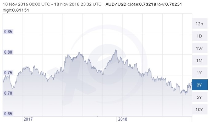 澳幣價格趨勢圖 / 圖：xe