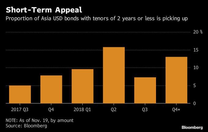亞洲兩年期內短債比重第四季升高。(來源:Bloomberg)