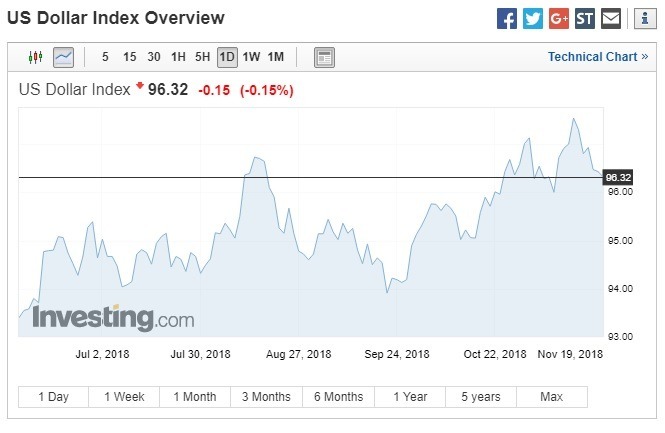 美元指數下跌。(圖:翻攝自 Investing.com)