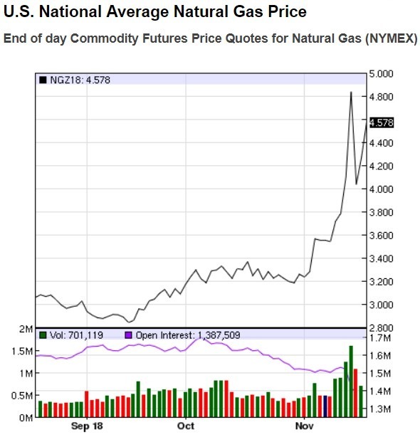 天然氣價格趨勢圖 / 圖：nasdaq