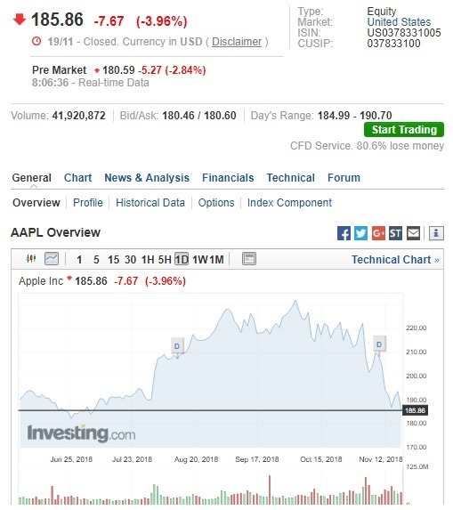 蘋果盤前股價下跌。（圖：翻攝自Investing.com）