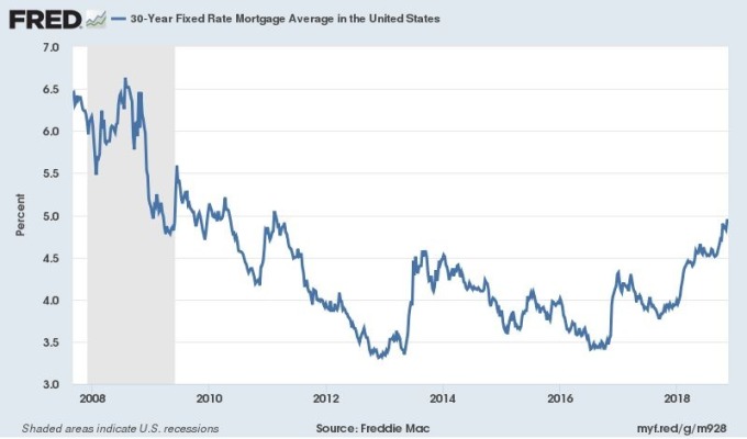 美國30年期房貸利率　圖片來源：Fred