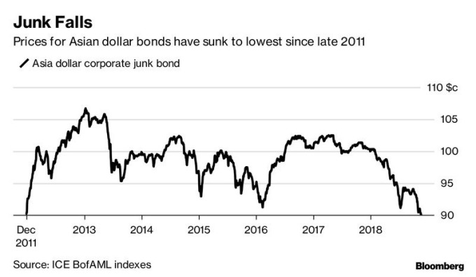 圖片來源：Bloomberg