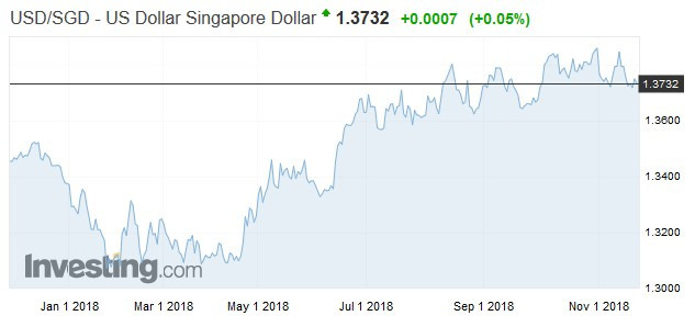 美元兌新加坡幣