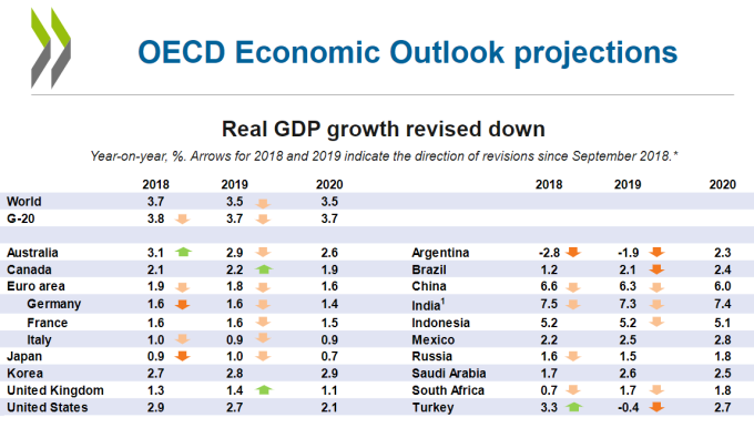 OECD針對全球經濟之預測　圖片來源：OECD