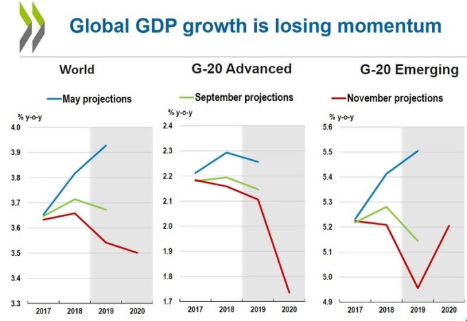 OECD於五月、九月、十一月分別針對全球與G20已開發國、新興市場國之經濟預測　圖片來源：OECD