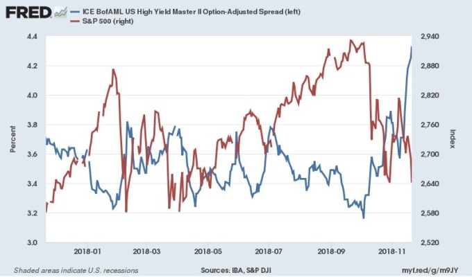藍：美銀美林高收益債與美債信用利差　紅：S&P500　圖片來源：Fred