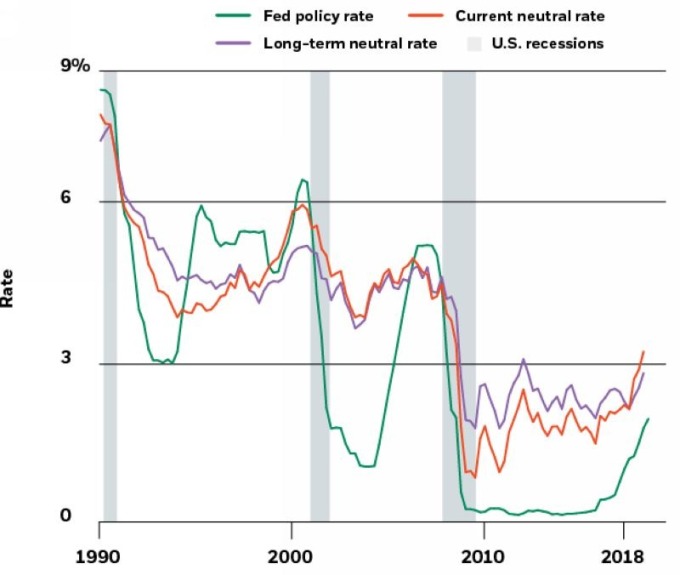 綠：Fed基準利率　橘：目前自然利率　紫：長期自然利率　圖片來源：BlackRock
