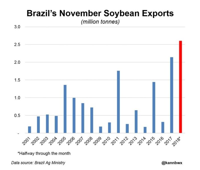 巴西黃豆出口量 (統計自2001年至2018年11月上旬)　圖片來源：巴西農業部