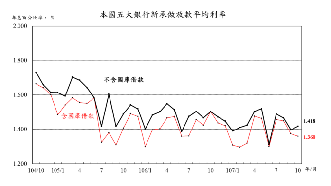 10月本國五大銀行新承做房貸利率略上揚至1.627%。(圖：央行提供)