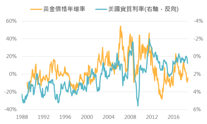 資料來源:Bloomberg,「鉅亨買基金」整理,2018/9/30。此資料僅為歷史數據模擬回測,不為未來投資獲利之保證,在不同指數走勢、比重與期間下,可能得到不同數據結果。