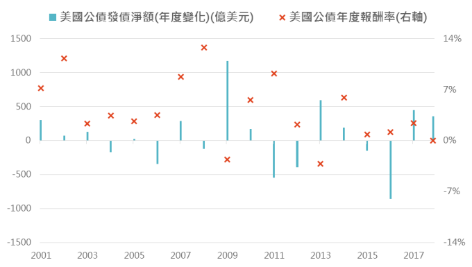 資料來源:Bloomberg,「鉅亨買基金」整理,2018/11/21。黃色柱狀為預估值。此資料僅為歷史數據模擬回測,不為未來投資獲利之保證,在不同指數走勢、比重與期間下,可能得到不同數據結果。
