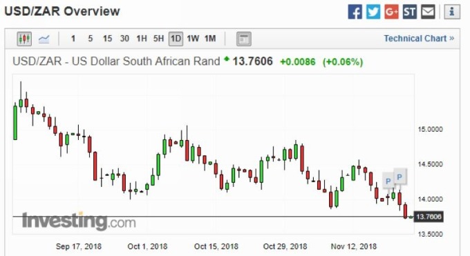 美元兌南非幣日線走勢圖　圖片來源：investing.com