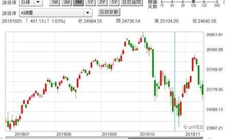 (圖二：道瓊工業股價指數日K線圖，鉅亨網)