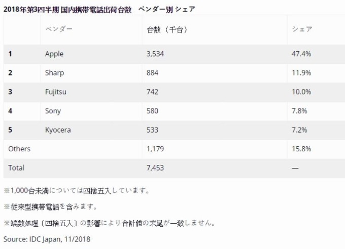 日本Q3　圖片來源：IDC