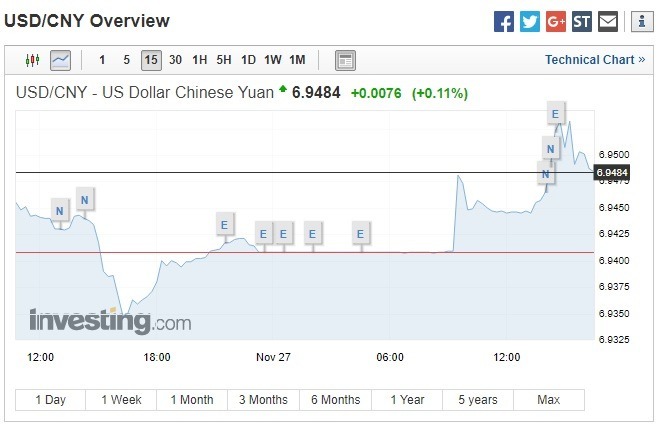 美元兌人民幣上漲。(圖：翻攝自Investing.com)