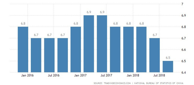中國GDP年增率（資料來源:tradingeconomics）