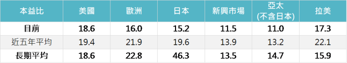 資料來源:Bloomberg,「鉅亨買基金」整理,國家資料期間為2000 – 2018年。此資料僅為歷史數據模擬回測,不為未來投資獲利之保證,在不同指數走勢、比重與期間下,可能得到不同數據結果。