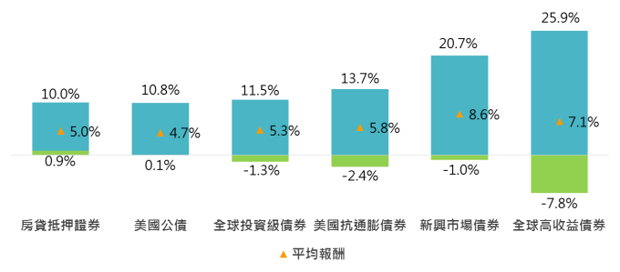 資料來源:Bloomberg,「鉅亨買基金」整理,國家資料期間為2000 – 2018年。此資料僅為歷史數據模擬回測,不為未來投資獲利之保證,在不同指數走勢、比重與期間下,可能得到不同數據結果。