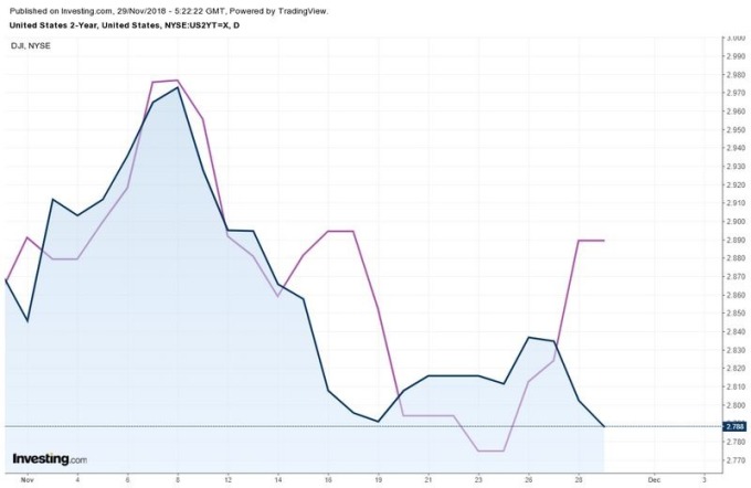 紫：道瓊指數　藍：2年期美債殖利率　圖片來源：investing.com