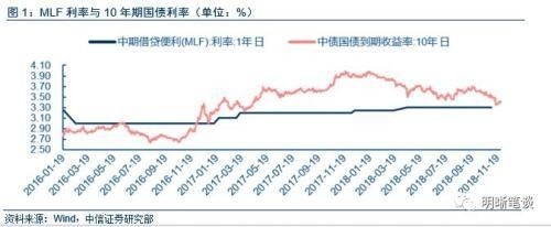 MLF與中國國債利率