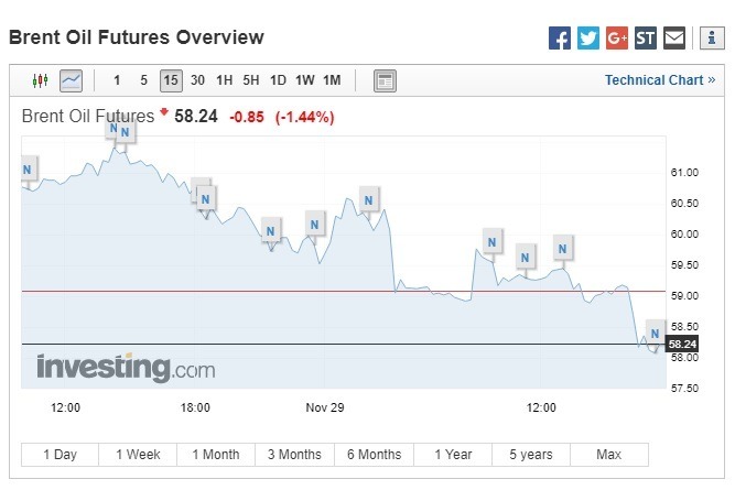 布蘭特原油期貨下跌。(圖:翻攝自Investing.com)