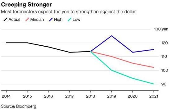 多為分析師預測未來日圓走強(圖:Bloomberg)