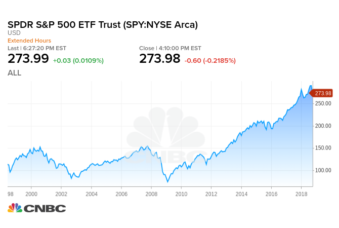 SPDR S&P 500 ETF Trust 歷年走勢