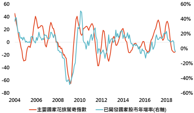 資料來源:Bloomberg,「鉅亨買基金」整理;資料日期:2018/11/28。此資料僅為歷史數據模擬回測,不為未來投資獲利之保證,在不同指數走勢、比重與期間下,可能得到不同數據結果。
