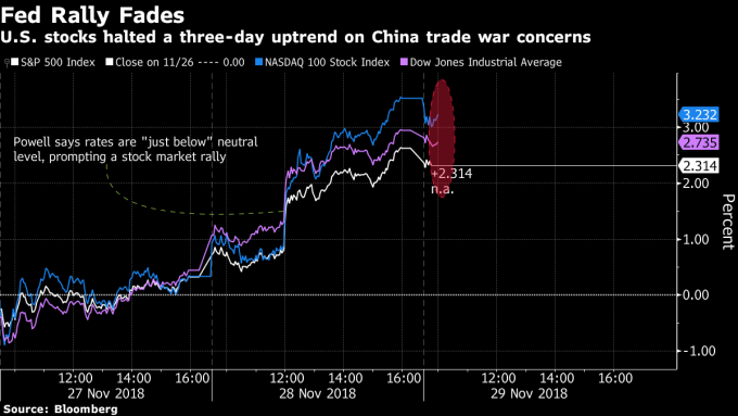 周三美股三大指數受到鮑威爾談話激勵進一步大漲。(來源:Bloomberg)