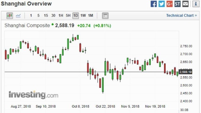 上證指數日線走勢圖　圖片來源：investing.com