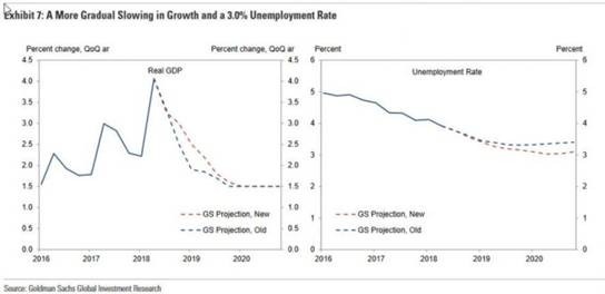 (圖六：高盛對美國GDP與失業率預測點陣圖，摘自鉅亨網文章中)