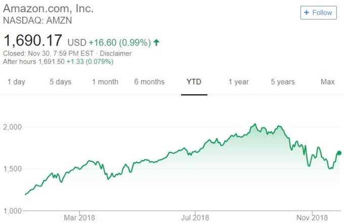 亞馬遜股價趨勢圖 / 圖：谷歌