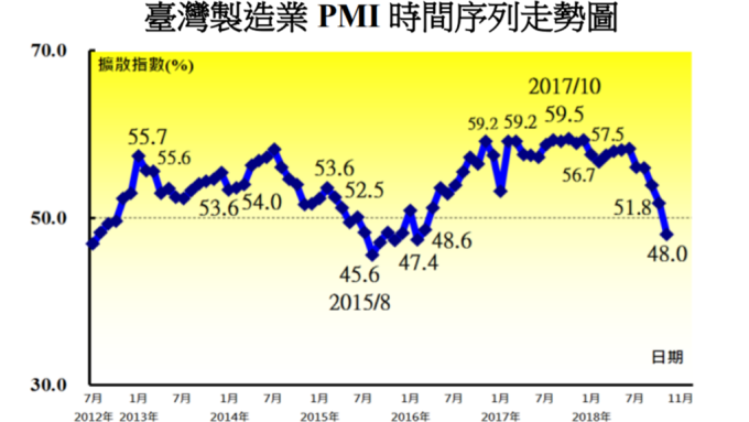 11月台灣製造業PMI連3降 逾2年半來首見緊縮