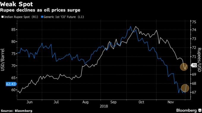 美元兌印度盧比和油價近2個月來呈正向連動。(來源:Bloomberg)