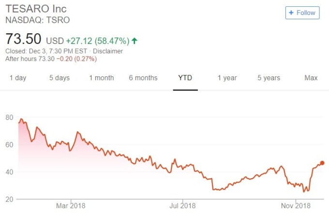 Tesaro 股價趨勢圖 / 圖：谷歌