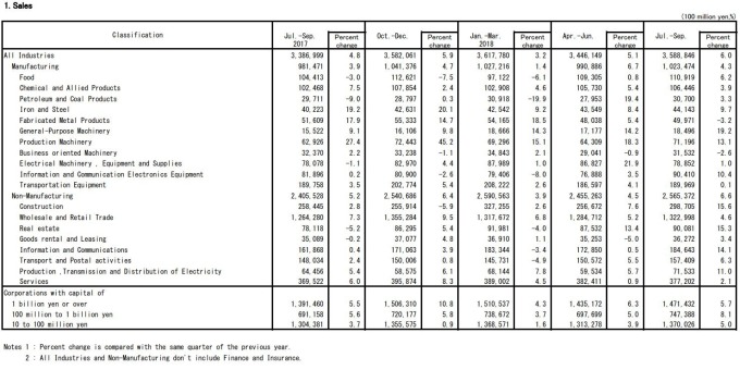 日本2018 Q3法人企業統計 - 銷售額 （資料來源：日本財務省