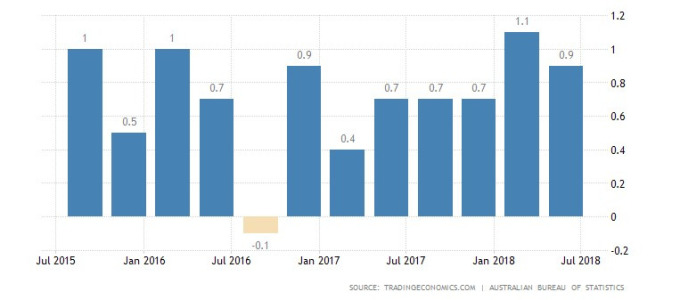 澳洲GDP季增率