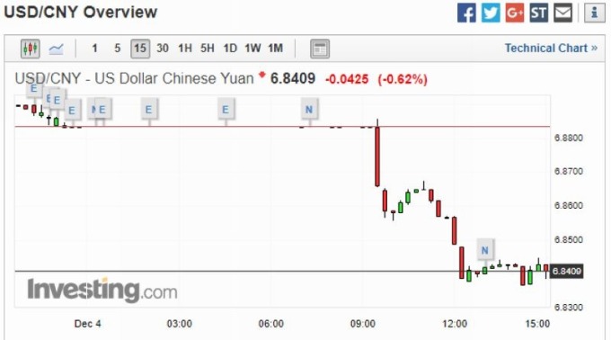 美元兌在岸人民幣 15 分鐘走勢圖 圖片來源:investing.com