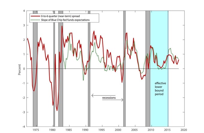 紅：6 季預期殖利率與 3 個月期債券殖利率之利差　綠：藍籌經濟指標 （Blue Chip） 對 Fed 基準利率之預估值　圖片來源：Fed