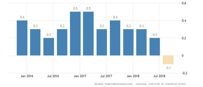 義大利GDP季增率