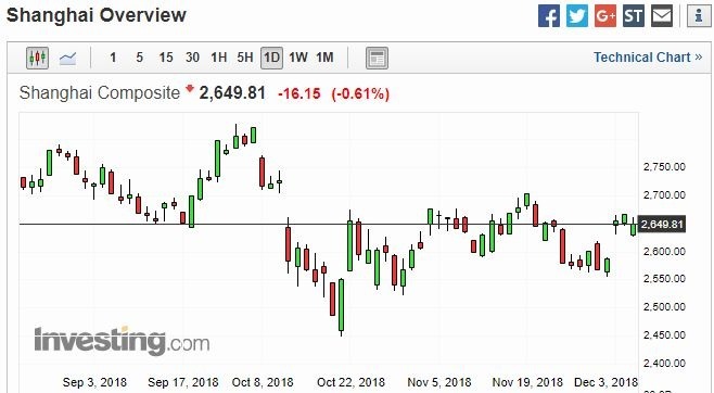 上證指數日線走勢圖 (近三個月以來表現) 圖片來源:investing.com