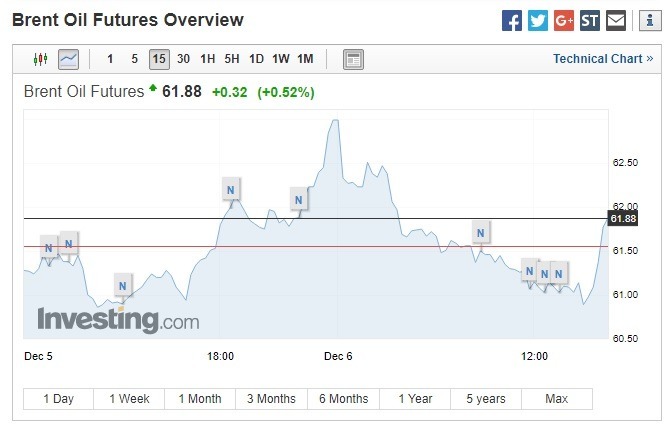 布蘭特原油期貨上漲。(圖:翻攝自Investing.com)