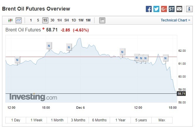 布蘭特原油期貨大跌。(圖:翻攝自Investing.com)